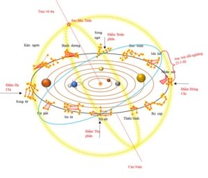 GIỚI THIỆU KHOÁ TỬ VI ĐẨU SỐ TAM HỢP BÍ KÍP