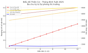 DỰ ĐOÁN TỔNG HỢP THÁNG BÍNH TUẤT (20/10 tới 20/11dl)
